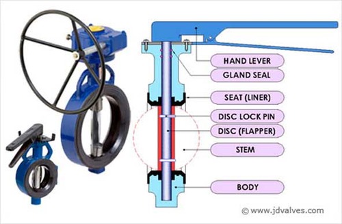 Mesco PTFE Lined Butterfly Valves