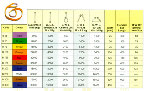 Stainless Steel Duplex Polyester Slings, For Industrial