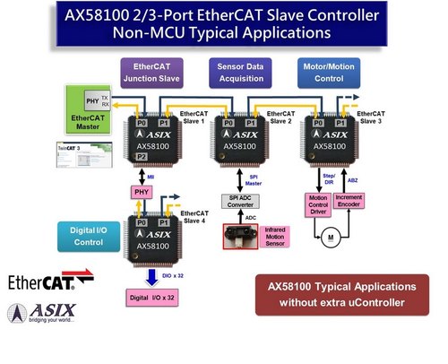 2/3-Port EtherCAT Slave Controller SoC with 2 Embedded PHY