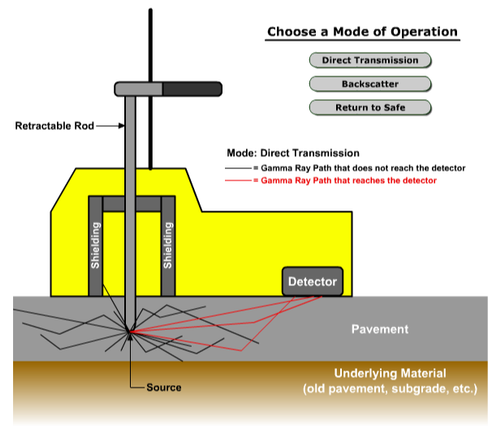 Nuclear Density Gauge