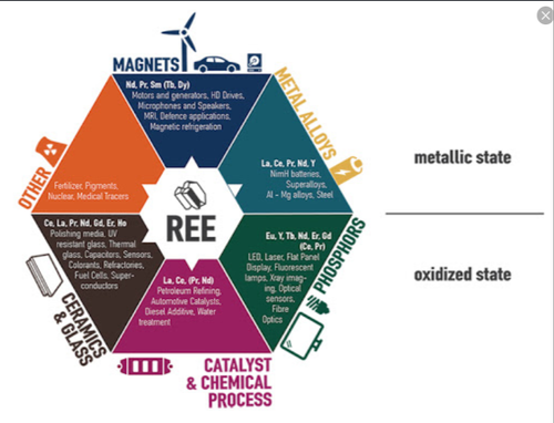 Rare Earth Elements