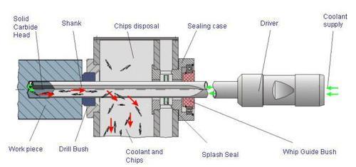 Automatic Mild Steel Single Axis Gun Drilling Machines, For Industrial, 420 V