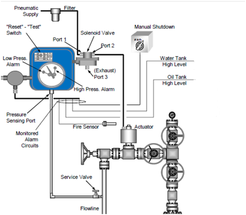 Solenoid Valve Shutdown System