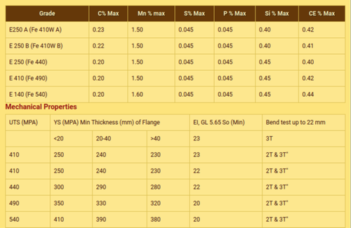 Steel Products